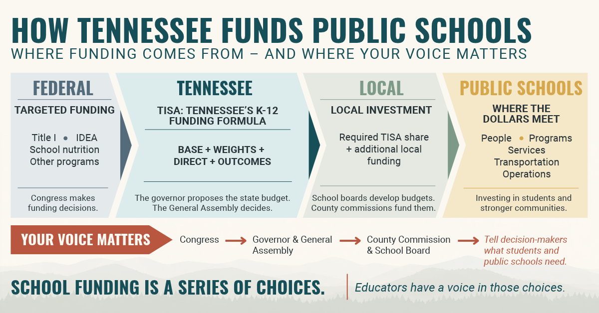 Tennessee Education Funding